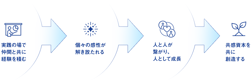 eumo Academy教育プログラムの流れ
