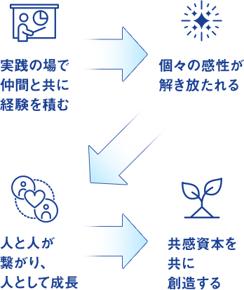eumo Academy教育プログラムの流れ
